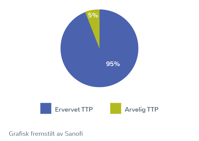 Figur som viser fordelingen av ervervet TTP og arvelig TTP